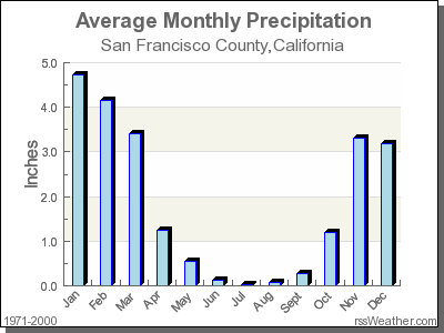 Average Rainfall for San Francisco County, California